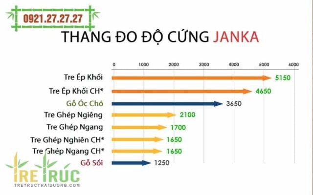 bang do cung janka cua van tre ep voi go soi